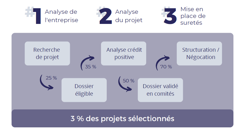 selection projet club